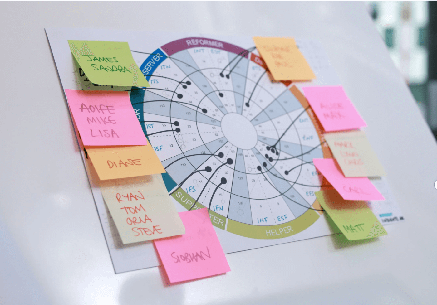 Insights wheel with post-it notes around it