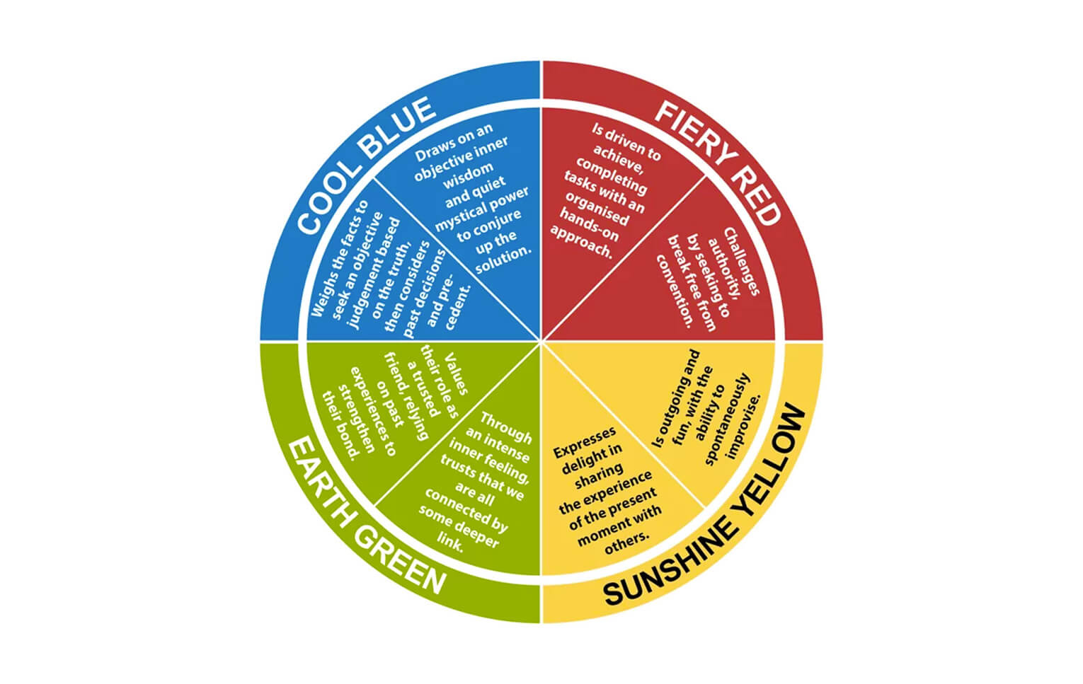 Helping people to understand more about themselves and others diagram